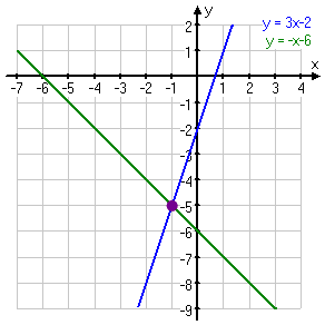 graph with intersection point highlighted
