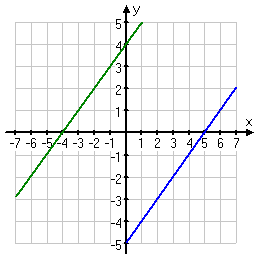 graph of possibly-parallel lines