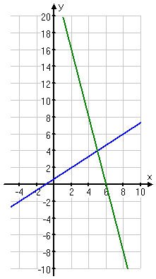graph showing lines crossing at (5, 4)