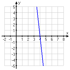 graph of y = 36 − 9x
