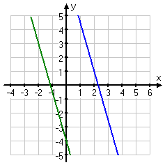 graph of y = −(7/2)x + 8, y = −(7/2)x − 4