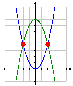 a graph showing two parabolas, one being upside-down, so the curves intersect at two points, highlighted in red