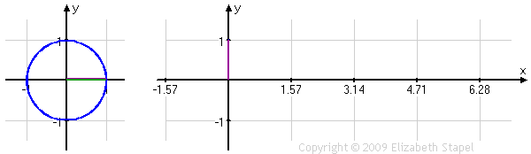 animation: cosine value shown zipping side-to-side on unit circle, with value displayed as vertical height of graph on standard axes