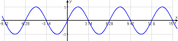 graph of sine function, from -3π to +5π, showing repeated pattern of sine wave