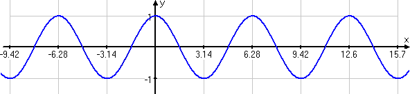 cosine graph extended to -3π to +5π, showing repeated curve every 2π