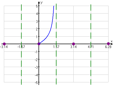 graph showing curve from (0, 0), curving upward toward the asymptote, and then out the top of the graph