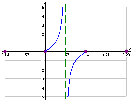 graph with arc of tangent coming up the asymptote at π/2 and ending at the point (π, 0)