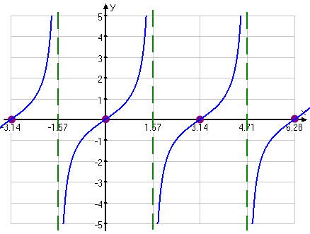 graph showing how tangent repeats the −π/2-to-π/2 cycle over and over again, forever