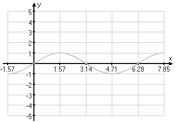 graph showing a light-gray sine wave graphed from −π/2 to 5π/2