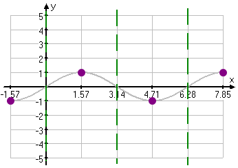 same graph, with dots at (−π/2, −1), (π/2, 1), (3π/2, −1), and (5π/2, 1) and asymptotes dashed in at x = 0, π, and 2π