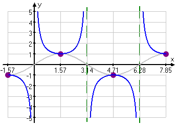 graph with cosecant curve drawn in, looking like a "set-union" symbol between x = 0 and x = π, a "set-intersection" symbol between x = π and x = 2π, and half-symbols between x = −π/2 and 0, and between x = 2π and 5π/2