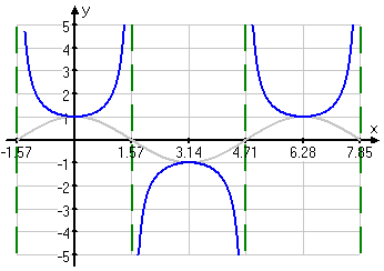 graph of secant, showing cosine wave in gray for comparison; asymptotes at −π/2, π/2, 3π/2, and 5π/2; a U-shape upward from (0, 1), a upside-down U-shape downward from (π, −1), and a U-shape upward from (2π, 1)