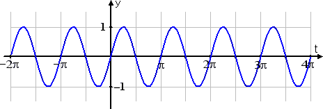 graph of sin(2t), showing period is half as long because sine changes twice as fast