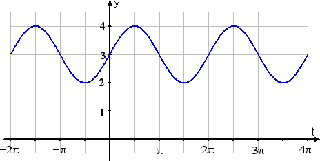 graph of sin(t) + 3, showing sine wave moved three units upward