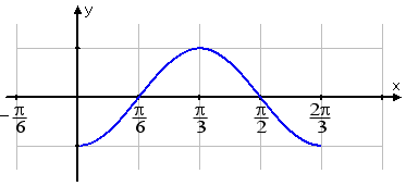 graph of -cos(3t), showing same line but with horizontal axis re-numbered