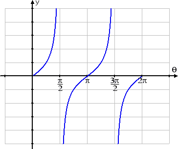 graph of tan(θ) from 0 to 2π
