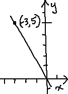 axis system, with y = -(5/3)x drawn, but only in QII; point (-3, 5) is labelled