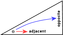right triangle, with angle θ labelled in lower left corner; right angle at lower right corner; with a red arrow pointing to the "adjacent" label at the bottom and a blue arrow pointing to the "opposite" label on the height (or altitude) line at the right