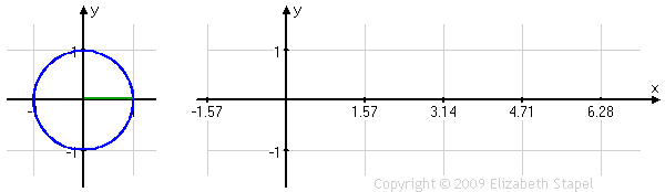 animation showing unit circle on the left with terminal-angle line cycling through, and rectangular axes on the right, with same-height lines on each, as angle progresses from 0 to 2π