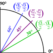 first quadrant only, showing positive x- and y-axes; with lines drawn for 30-degree, 45-degree, and 60-degree angles; and with the x- and y-coordinates of the points where the angle lines cross the arc of the unit circle