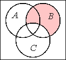 B is shaded, except for where it overlaps C