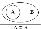 the A circle is contained entirely within the B circle