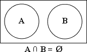 the A and B circles do not overlap