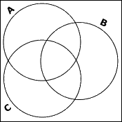 a box, being the universe; containing three overlapping circles, labelled A (upper left), B (middle right), and C (bottom left)