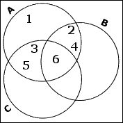 6 is in the center overlap; 2 and 4 are in the overlap of just A and B; 3 and 5 are in the overlap of just A and C; 1 is in the only-A portion of A's circle