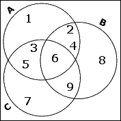 7 is in the only-C portion of C's circle
