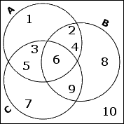 10 is inside the box but outside all three circles