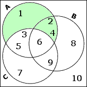 the lune of A, formed by deleting A's overlap with C, is shaded green; the shaded portion is a set containing 1, 2, and 4