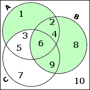 B's circle is also shaded green; the shaded portion is a set containing 1, 2, 4, 6, 8, and 9