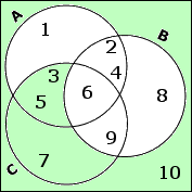 the shading is reversed; the new shaded portion is a lune of C and the rest of the universe U outside of A and B; that is, a set containing 3, 5, 7, and 10