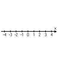 take the regular number line, duplicate it, and turn the new number line perpendicular; cross the two number lines as their zero points
